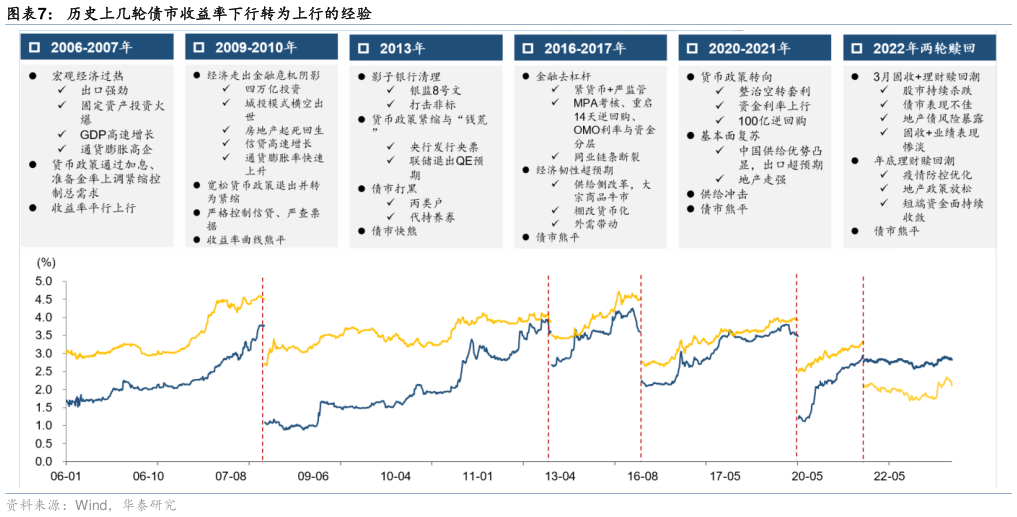 如何看待历史上几轮债市收益率下行转为上行的经验