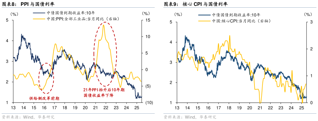 一起讨论下PPI 与国债利率