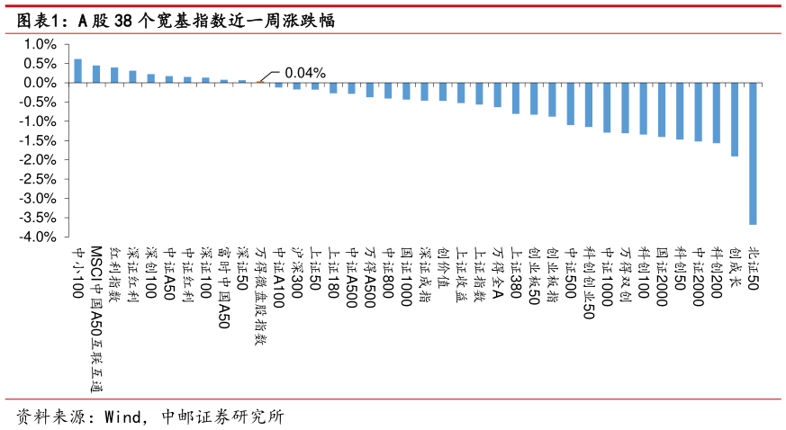 想关注一下A 股 38 个宽基指数近一周涨跌幅