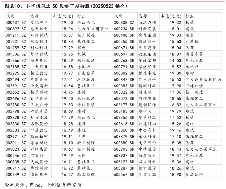 想问下各位网友小市值低波 50 策略下期持股20250523 换仓