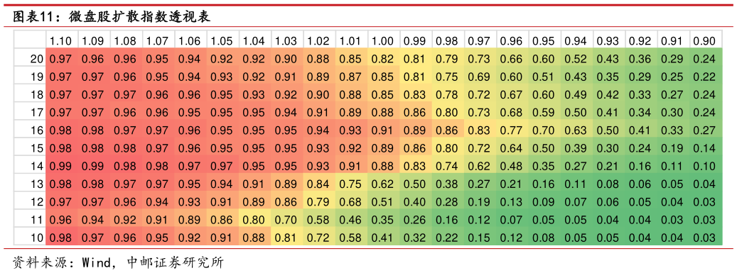 各位网友请教一下微盘股扩散指数透视表