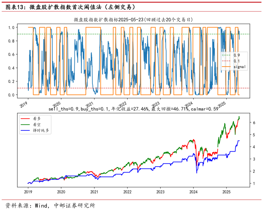 咨询下各位微盘股扩散指数首次阈值法（左侧交易）