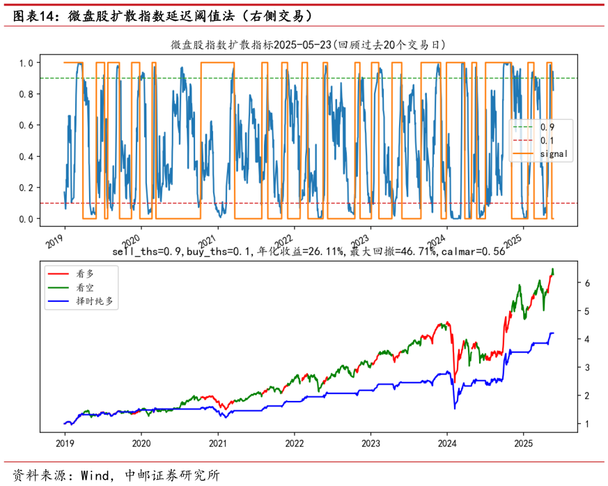 如何了解微盘股扩散指数延迟阈值法（右侧交易）