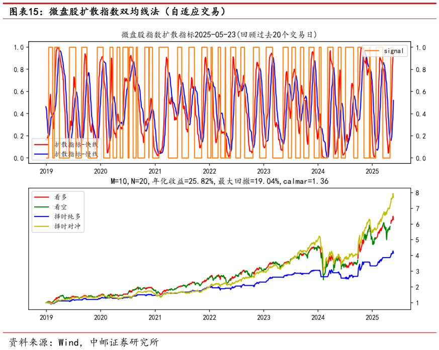 咨询大家微盘股扩散指数双均线法（自适应交易）