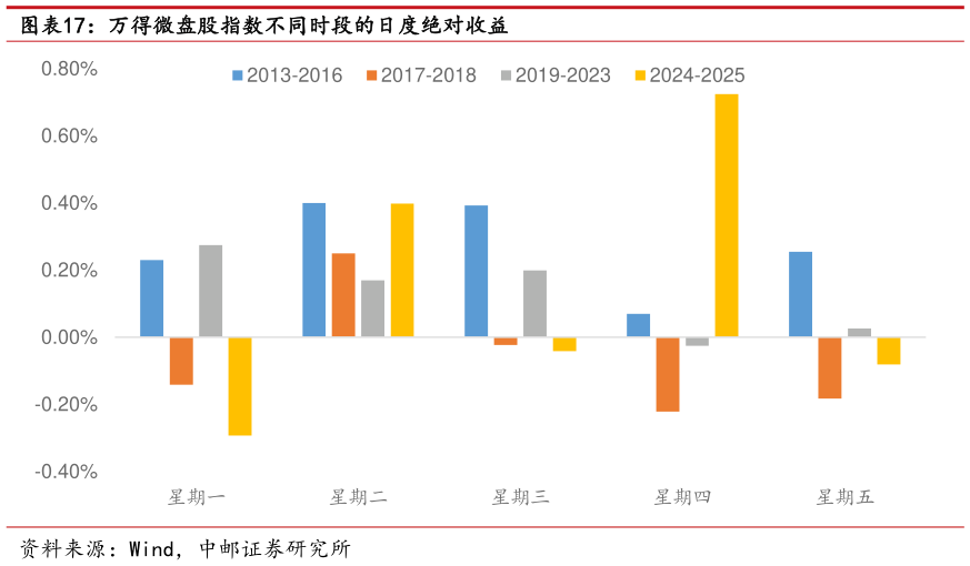 咨询大家万得微盘股指数不同时段的日度绝对收益