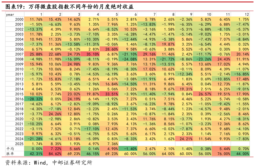 如何解释万得微盘股指数不同年份的月度绝对收益
