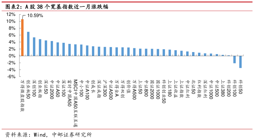 咨询大家A 股 38 个宽基指数近一月涨跌幅
