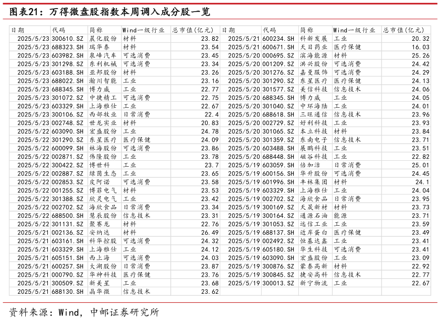 想问下各位网友万得微盘股指数本周调入成分股一览