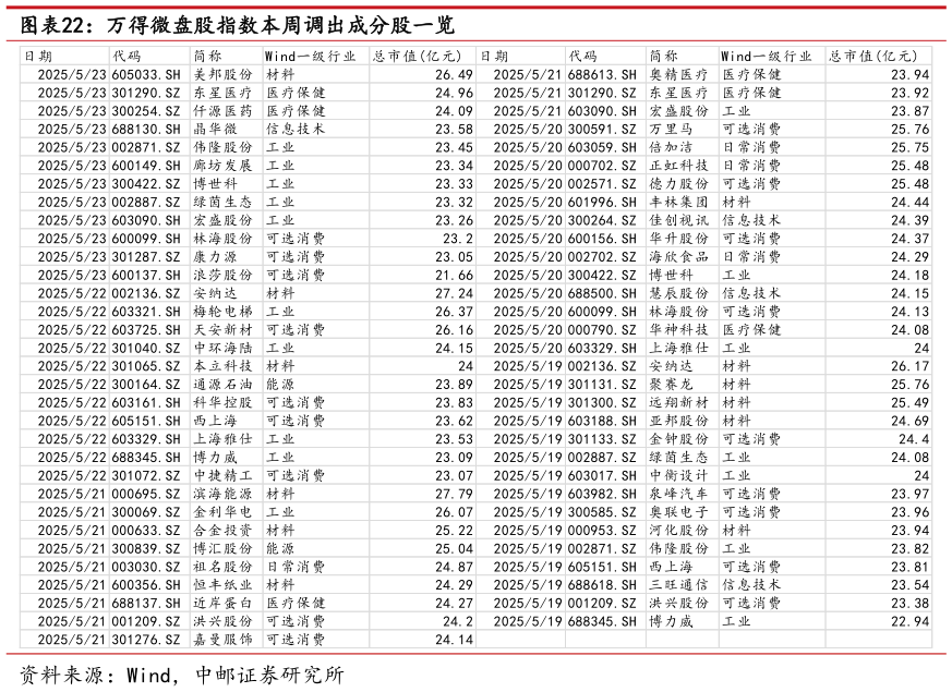 我想了解一下万得微盘股指数本周调出成分股一览
