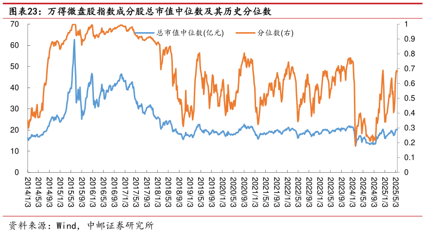 如何看待万得微盘股指数成分股总市值中位数及其历史分位数
