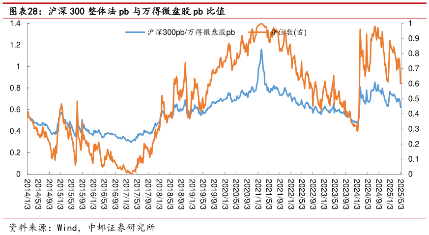 咨询下各位沪深 300 整体法 pb 与万得微盘股 pb 比值 