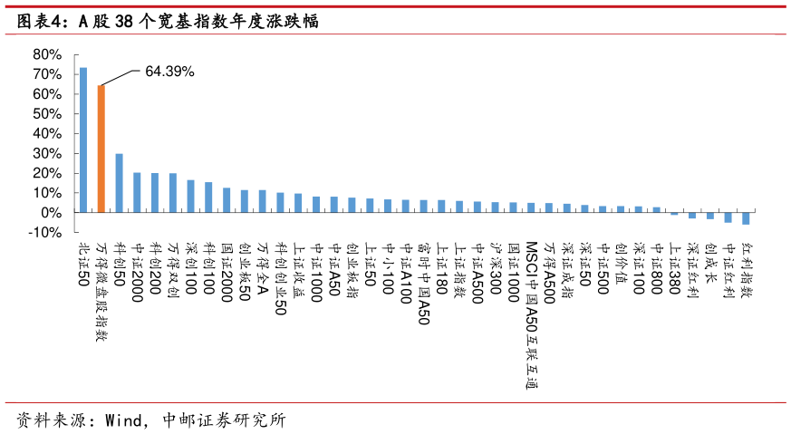 各位网友请教一下A 股 38 个宽基指数年度涨跌幅