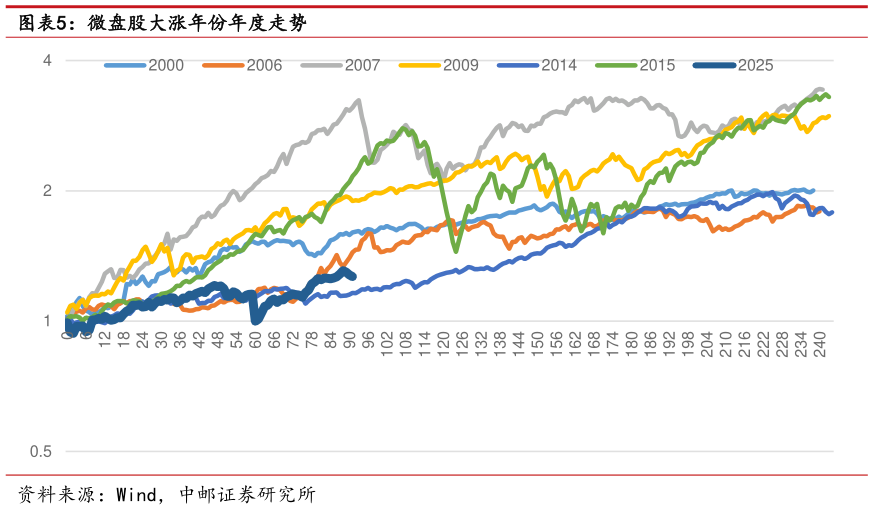 想关注一下微盘股大涨年份年度走势