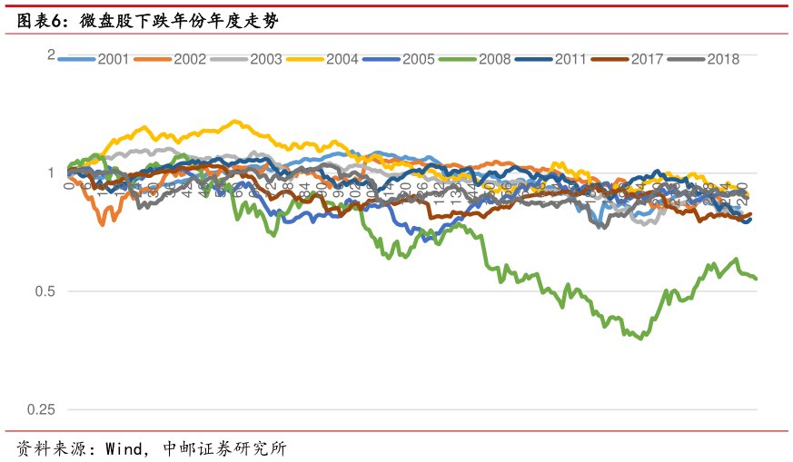 如何才能微盘股下跌年份年度走势