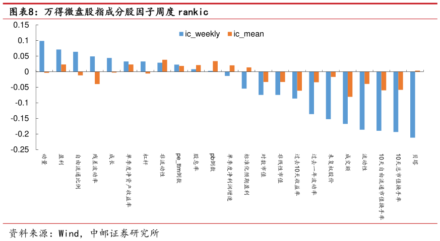 谁能回答万得微盘股指成分股因子周度 rankic