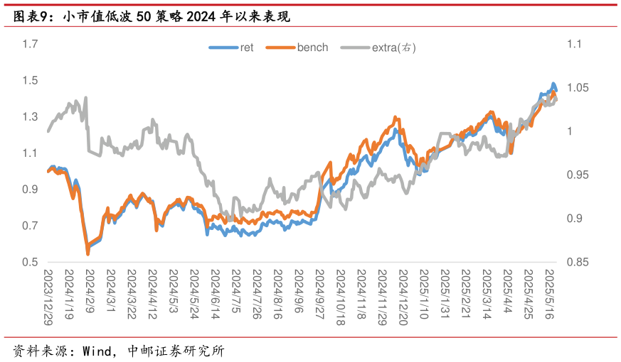咨询大家小市值低波 50 策略 2024 年以来表现