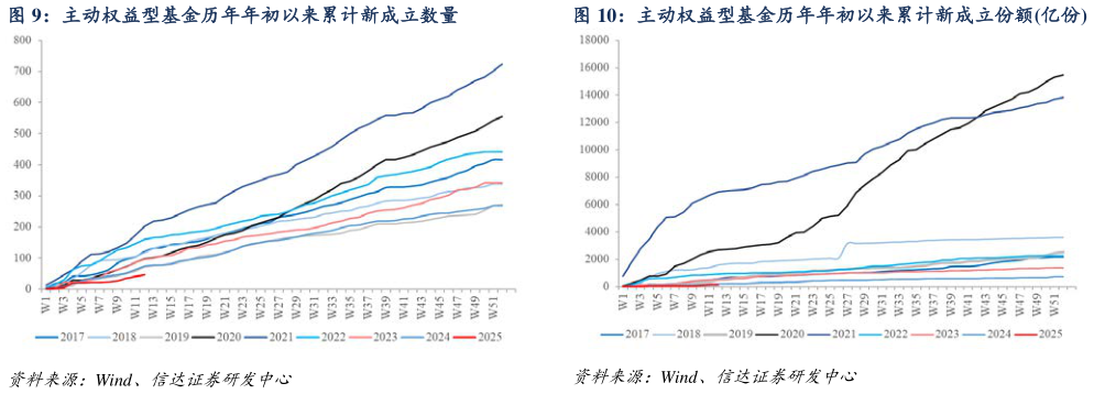 如何了解主动权益型基金历年年初以来累计新成立数量主动权益型基金历年年初以来累计新成立份额亿份?