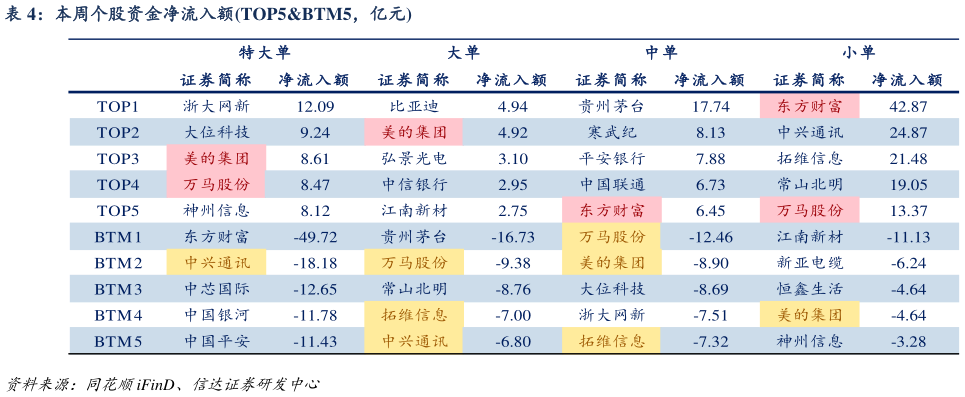 如何了解本周个股资金净流入额TOP5BTM5,亿元?