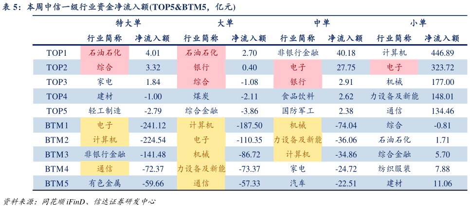 如何看待本周中信一级行业资金净流入额TOP5BTM5,亿元 ?