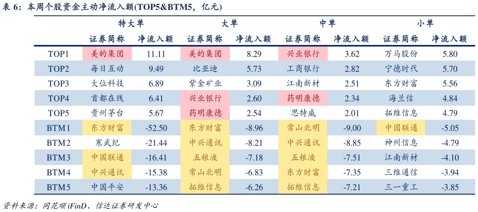 我想了解一下本周个股资金主动净流入额TOP5BTM5,亿元?