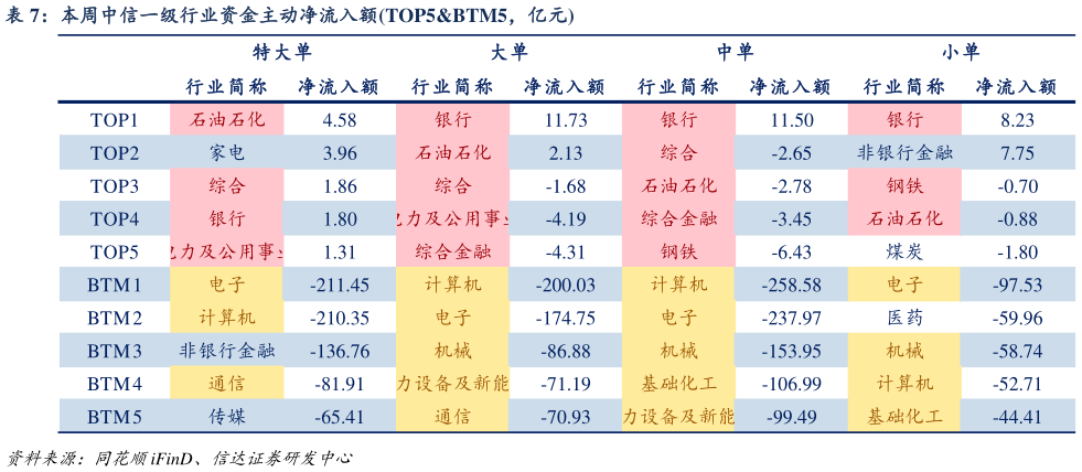 谁能回答本周中信一级行业资金主动净流入额TOP5BTM5,亿元?