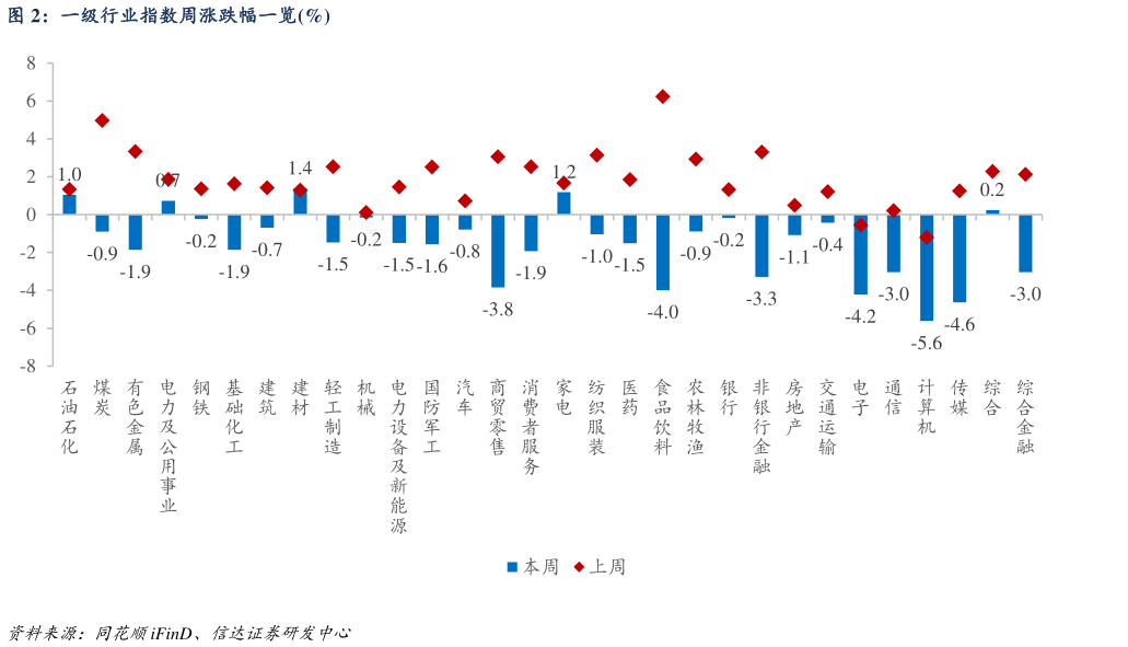 如何才能一级行业指数周涨跌幅一览%?