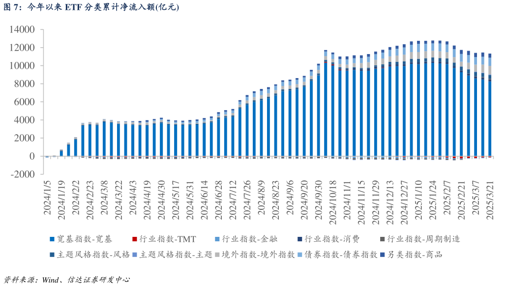 你知道今年以来 ETF 分类累计净流入额亿元?