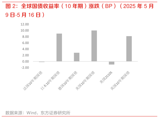 咨询大家全球国债收益率（10 年期）涨跌（BP）（2025 年 5 月