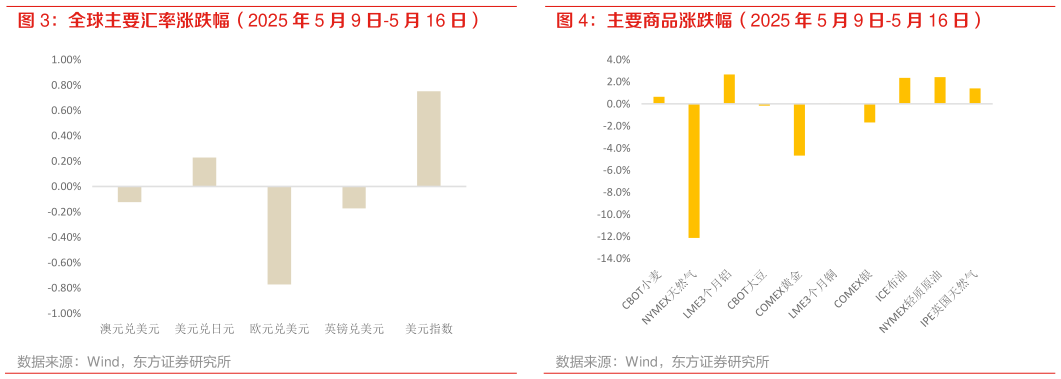 你知道全球主要汇率涨跌幅（2025 年 5 月 9 日-5 月 16 日） 主要商品涨跌幅（2025 年 5 月 9 日-5 月 16 日）