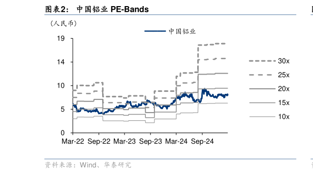 一起讨论下中国铝业 PE-Bands
