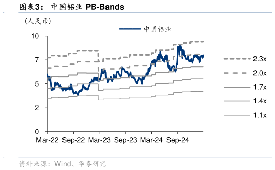 谁能回答中国铝业 PB-Bands