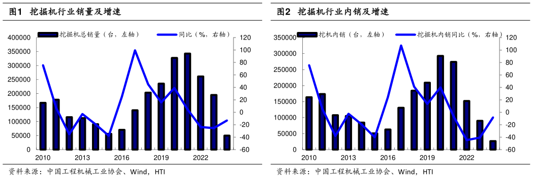 如何了解挖掘机行业销量及增速挖掘机行业内销及增速
