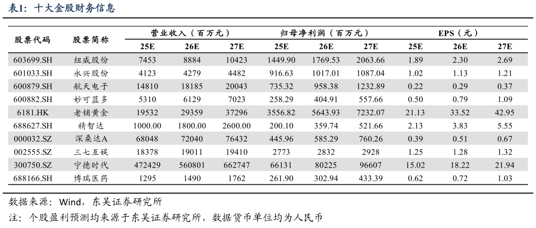 谁能回答十大金股财务信息