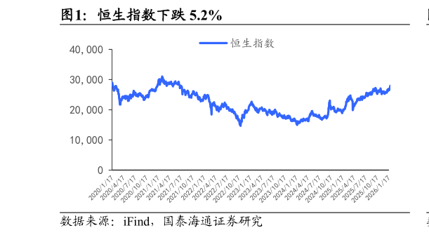 怎样理解恒生指数下跌 5.2%