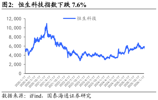 各位网友请教一下恒生科技指数下跌 7.6%