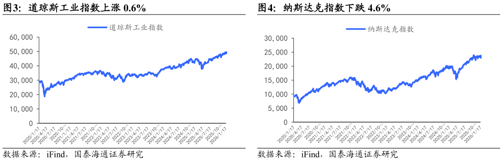 想问下各位网友道琼斯工业指数上涨 0.6%纳斯达克指数下跌 4.6%