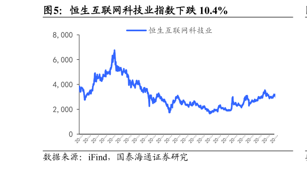谁知道恒生互联网科技业指数下跌 10.4%