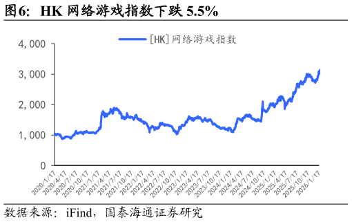 请问一下HK 网络游戏指数下跌 5.5%