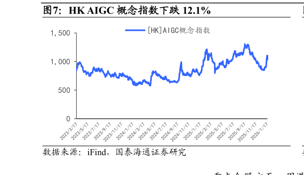 谁能回答HK AIGC 概念指数下跌 12.1%