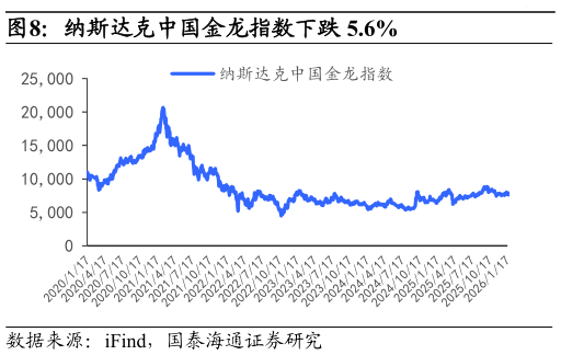 你知道纳斯达克中国金龙指数下跌 5.6%