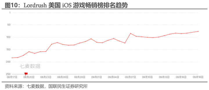 想问下各位网友Lordrush 美国 iOS 游戏畅销榜排名趋势