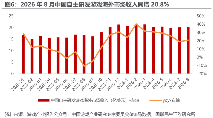 如何了解2026 年 8 月中国自主研发游戏海外市场收入同增 20.8%