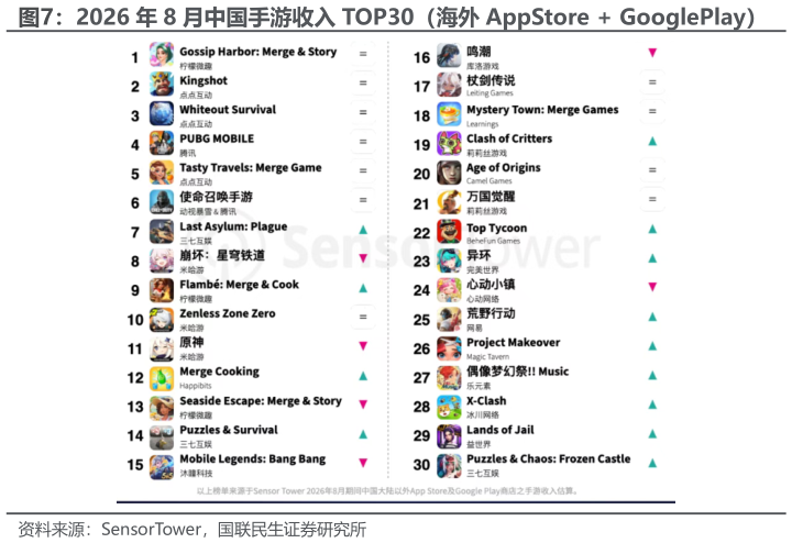 咨询下各位2026 年 8 月中国手游收入 TOP30（海外 AppStore  GooglePlay）