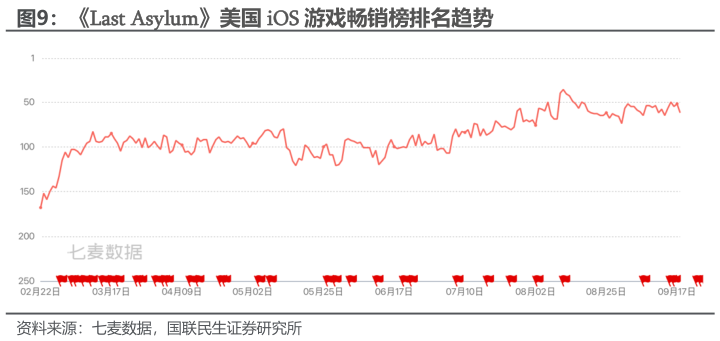 你知道Last Asylum美国 iOS 游戏畅销榜排名趋势