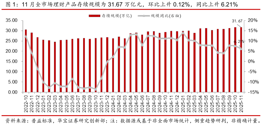 谁知道11 月全市场理财产品存续规模为 31.67 万亿元，环比上升 0.12%，同比上升 6.21%