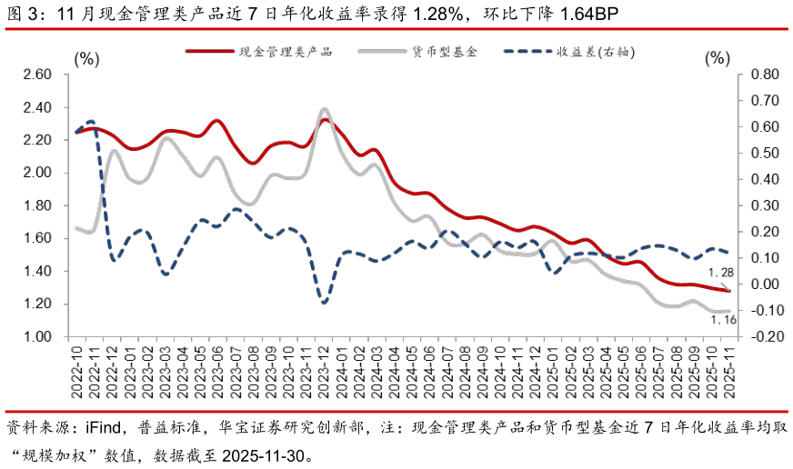 如何解释11 月现金管理类产品近 7 日年化收益率录得 1.28%，环比下降 1.64BP