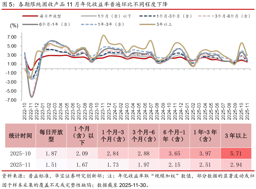 如何看待各期限纯固收产品 11 月年化收益率普遍环比不同程度下降