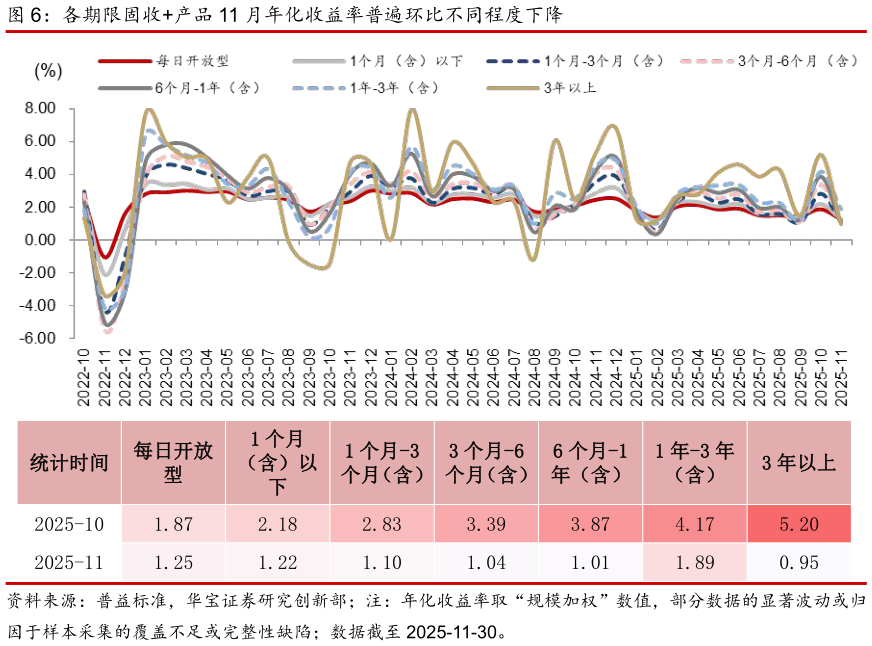 想问下各位网友各期限固收产品 11 月年化收益率普遍环比不同程度下降