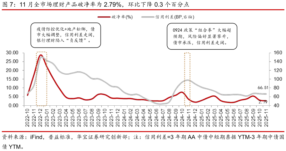 如何看待11 月全市场理财产品破净率为 2.79%，环比下降 0.3 个百分点