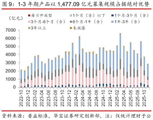 咨询大家1-3 年期产品以 1,477.09 亿元募集规模占据绝对优势 封闭式产品以 2,646.82 亿元发行体量持续领跑市场